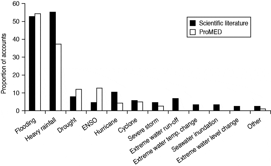 Extreme Water Related Weather Events And Waterborne Disease