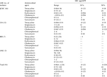 Antibiotic Survey Of Lactococcus Lactis Strains To Six Antibiotics By