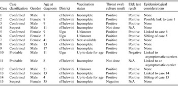 An Isolated Outbreak Of Diphtheria In South Africa Epidemiology