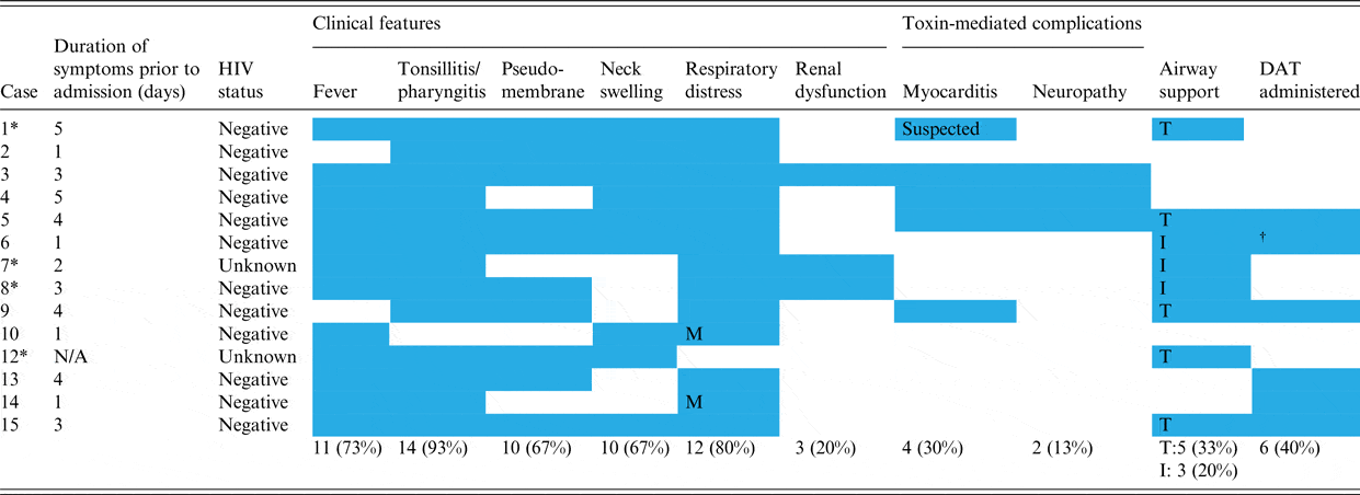 An Isolated Outbreak Of Diphtheria In South Africa Epidemiology