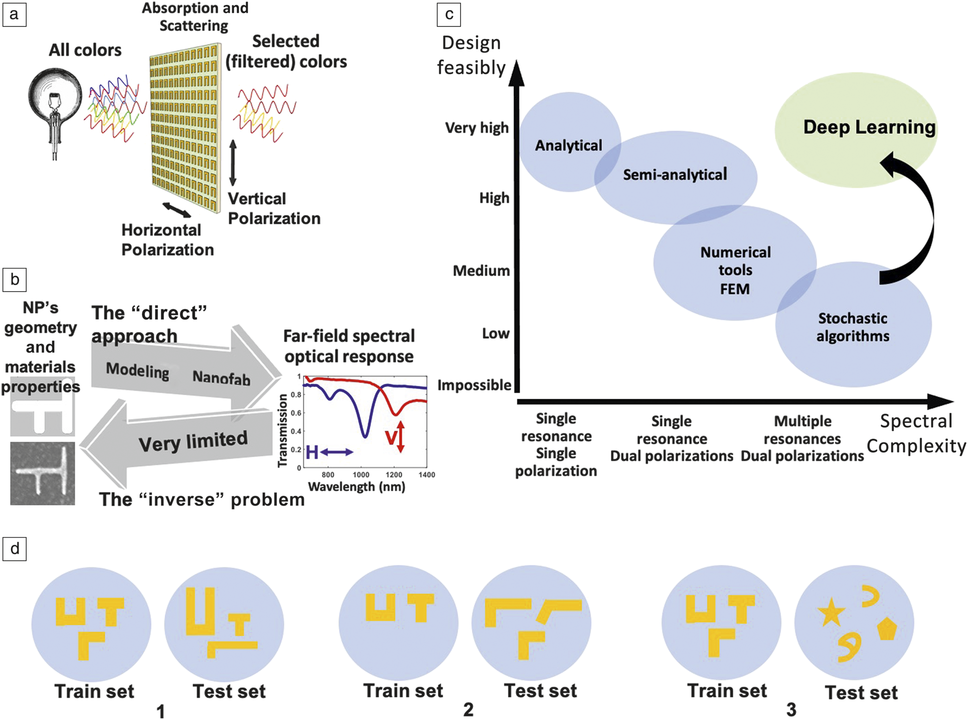 Machine Learning For Nanophotonics Mrs Bulletin Cambridge Core