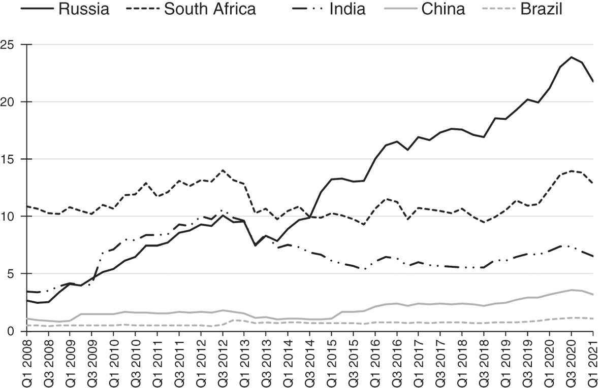 Can Brics De Dollarize The Global Financial System