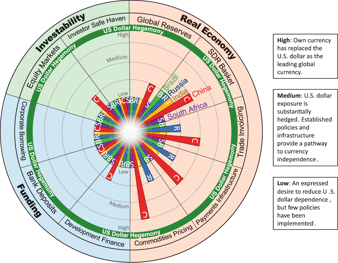 Can Brics De Dollarize The Global Financial System