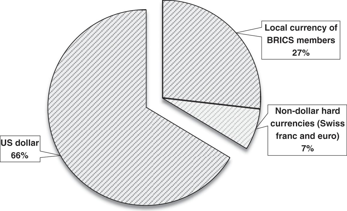 Can Brics De Dollarize The Global Financial System