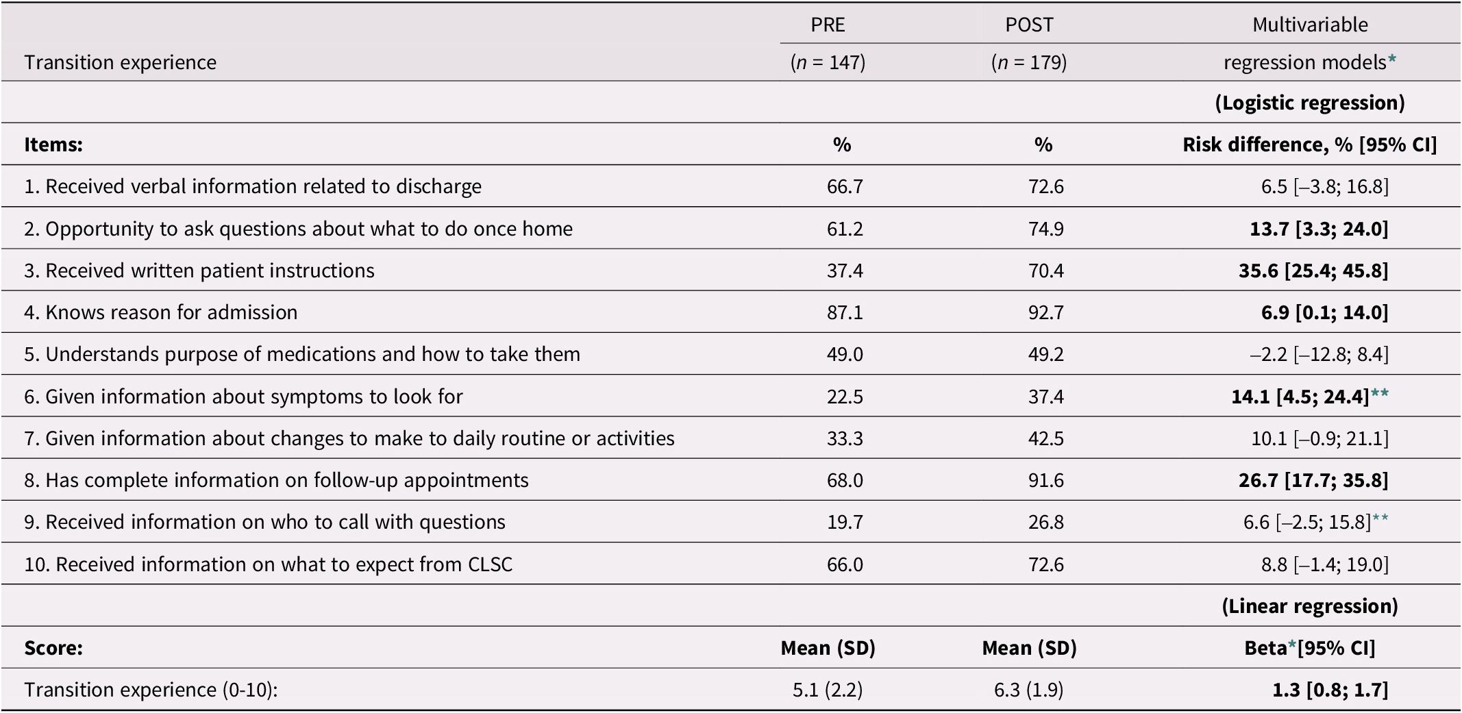 Improving Transitional Care For Older Adults Results Of A Patient