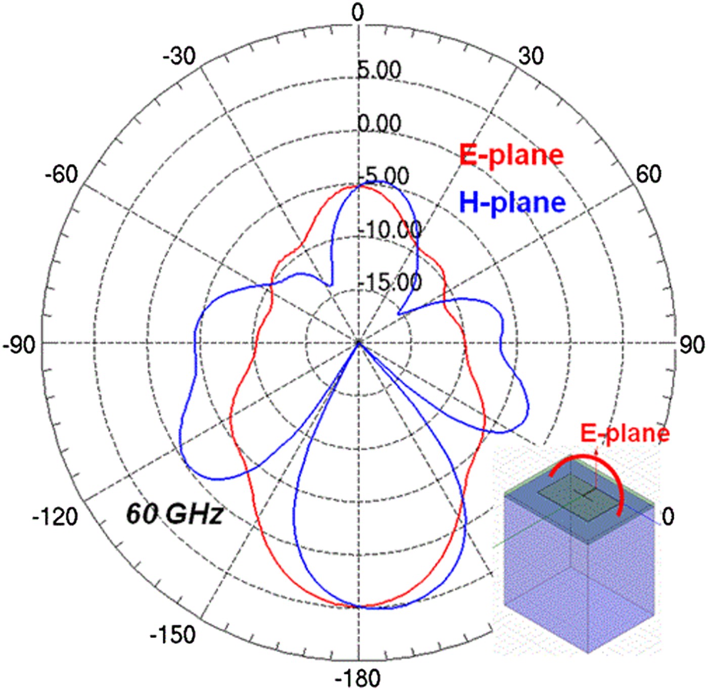 Millimeter Wave Antenna Designs For 60 GHz Applications SoC And SiP