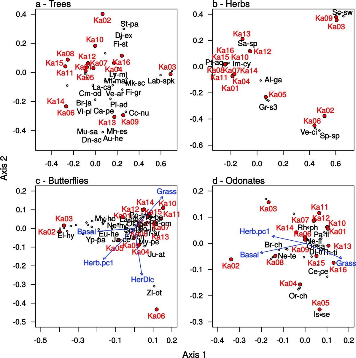 Diversity And Composition Of Plants Butterflies And Odonates In An