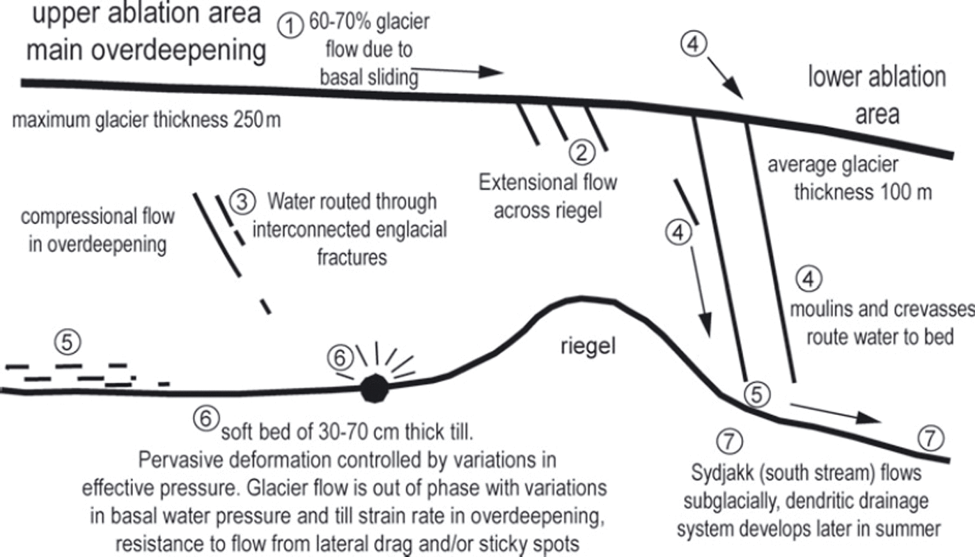 The Search For Seismic Signatures Of Movement At The Glacier Bed In A