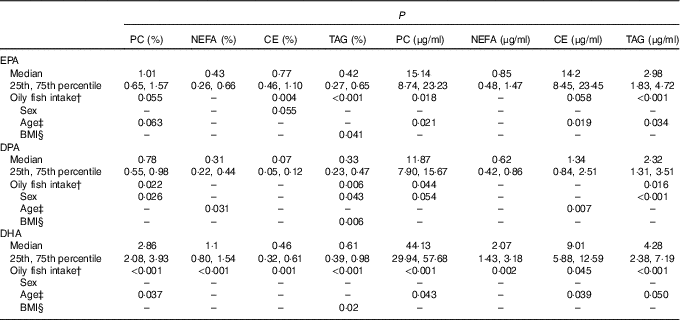 Association Of Oily Fish Intake Sex Age Bmi And Apoe Genotype With