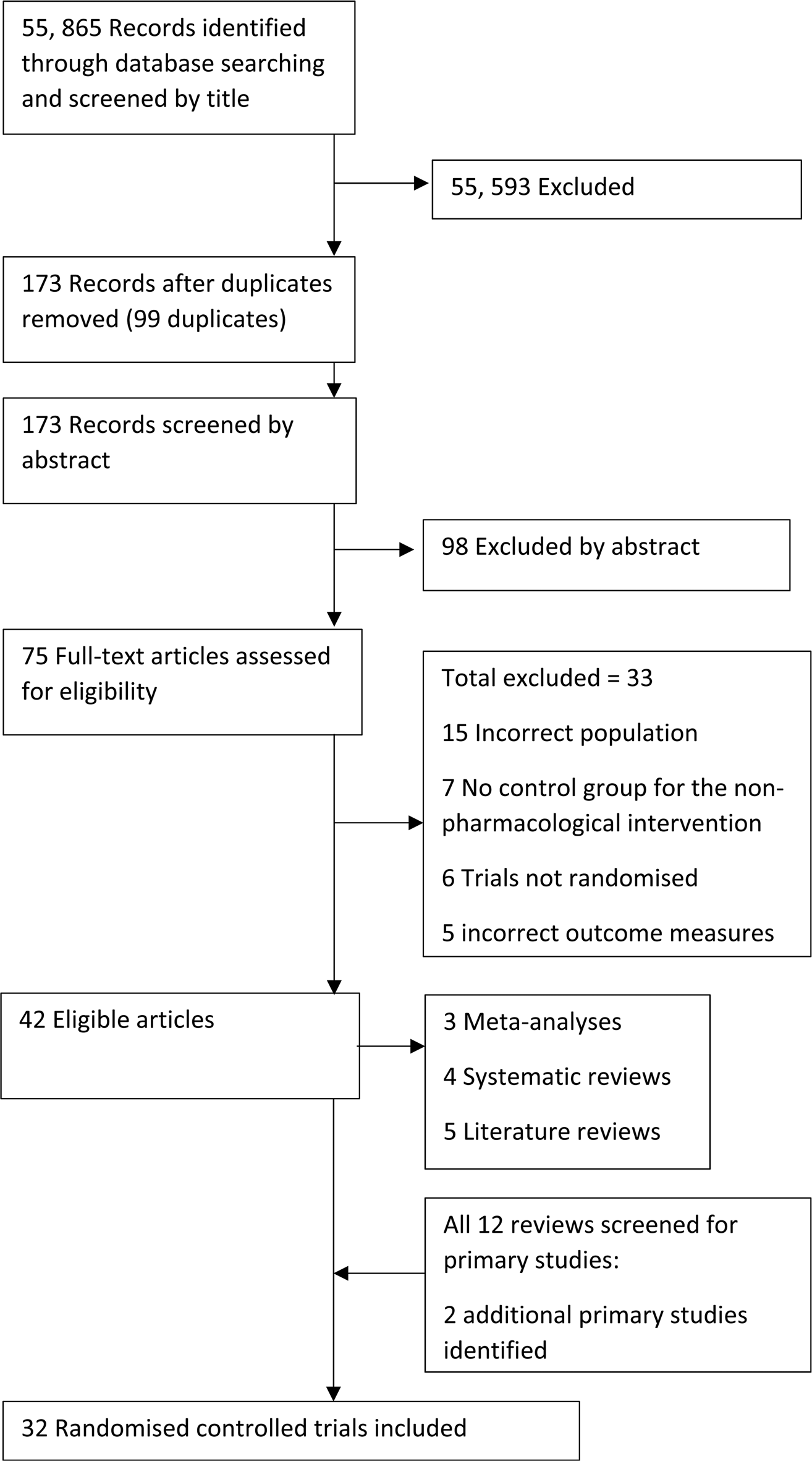 Non Pharmacological Interventions For Adult ADHD A Systematic Review