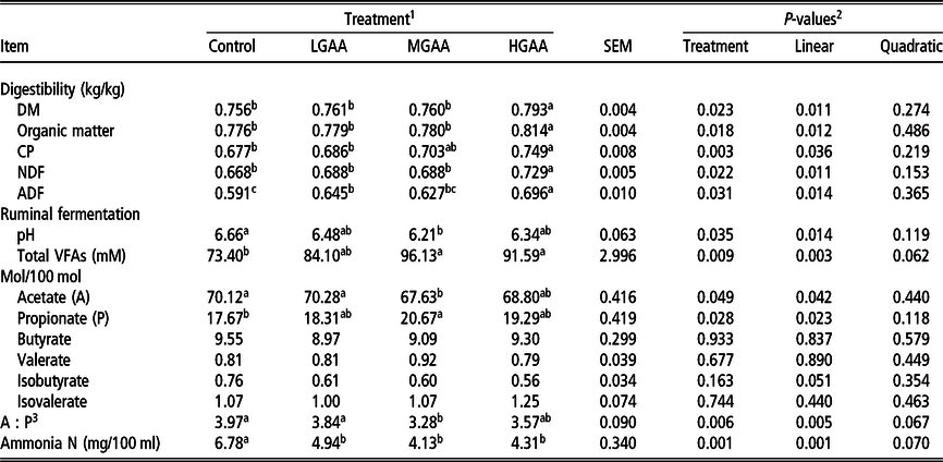 Effects Of Guanidinoacetic Acid Supplementation On Growth Performance