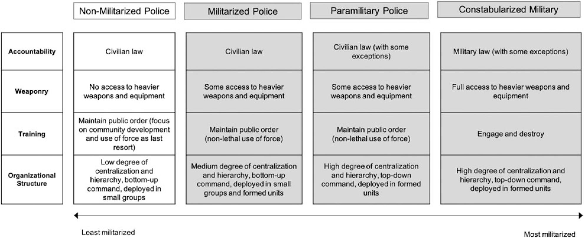 The Militarization Of Law Enforcement Evidence From Latin America