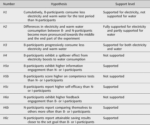 Boosting Vs Nudging Sustainable Energy Consumption A Long Term