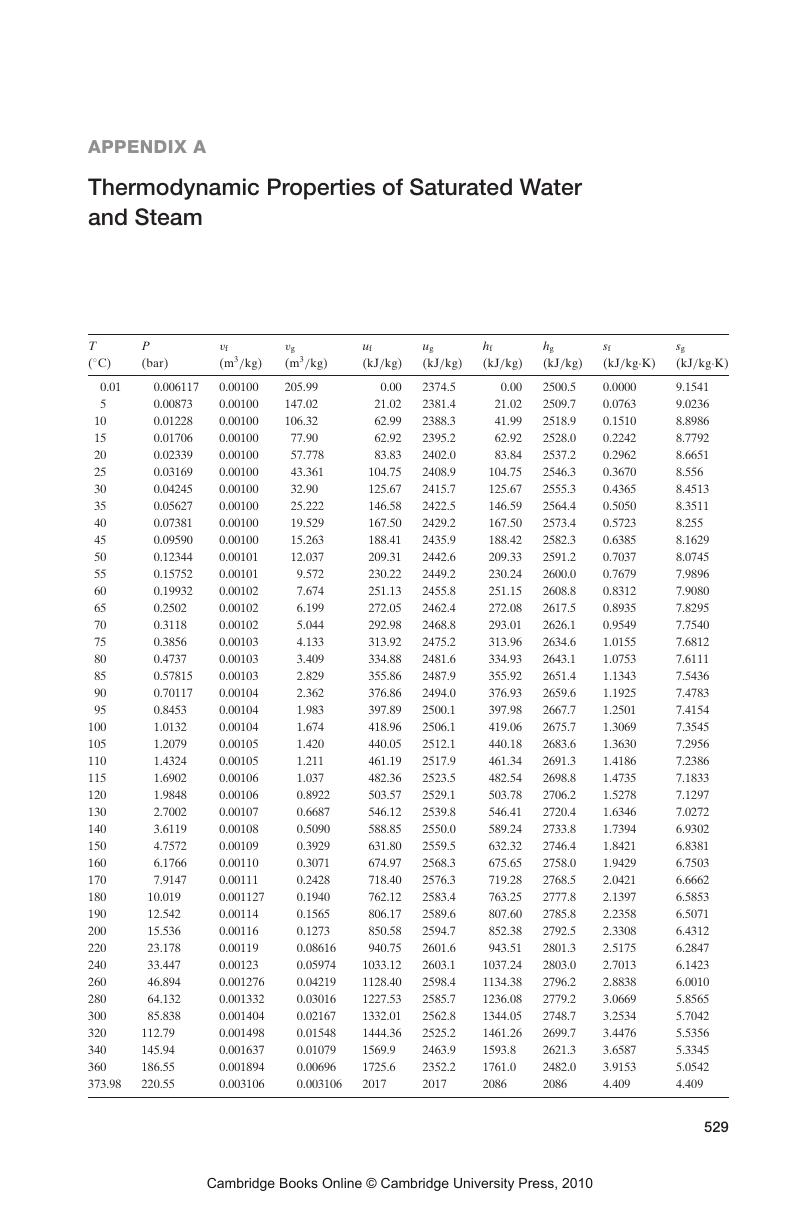 Thermodynamic Properties Of Saturated Water And Steam Appendix A