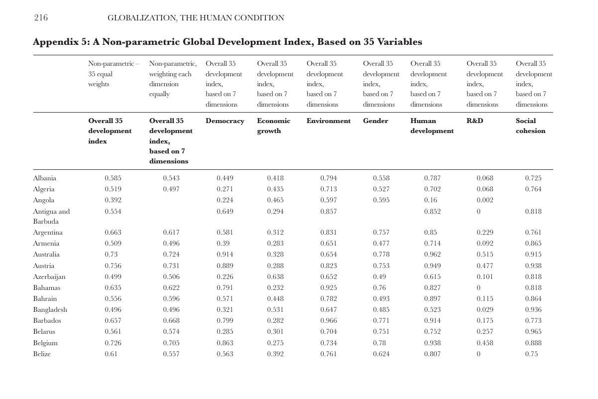 A Non Parametric Global Development Index Based On 35 Variables