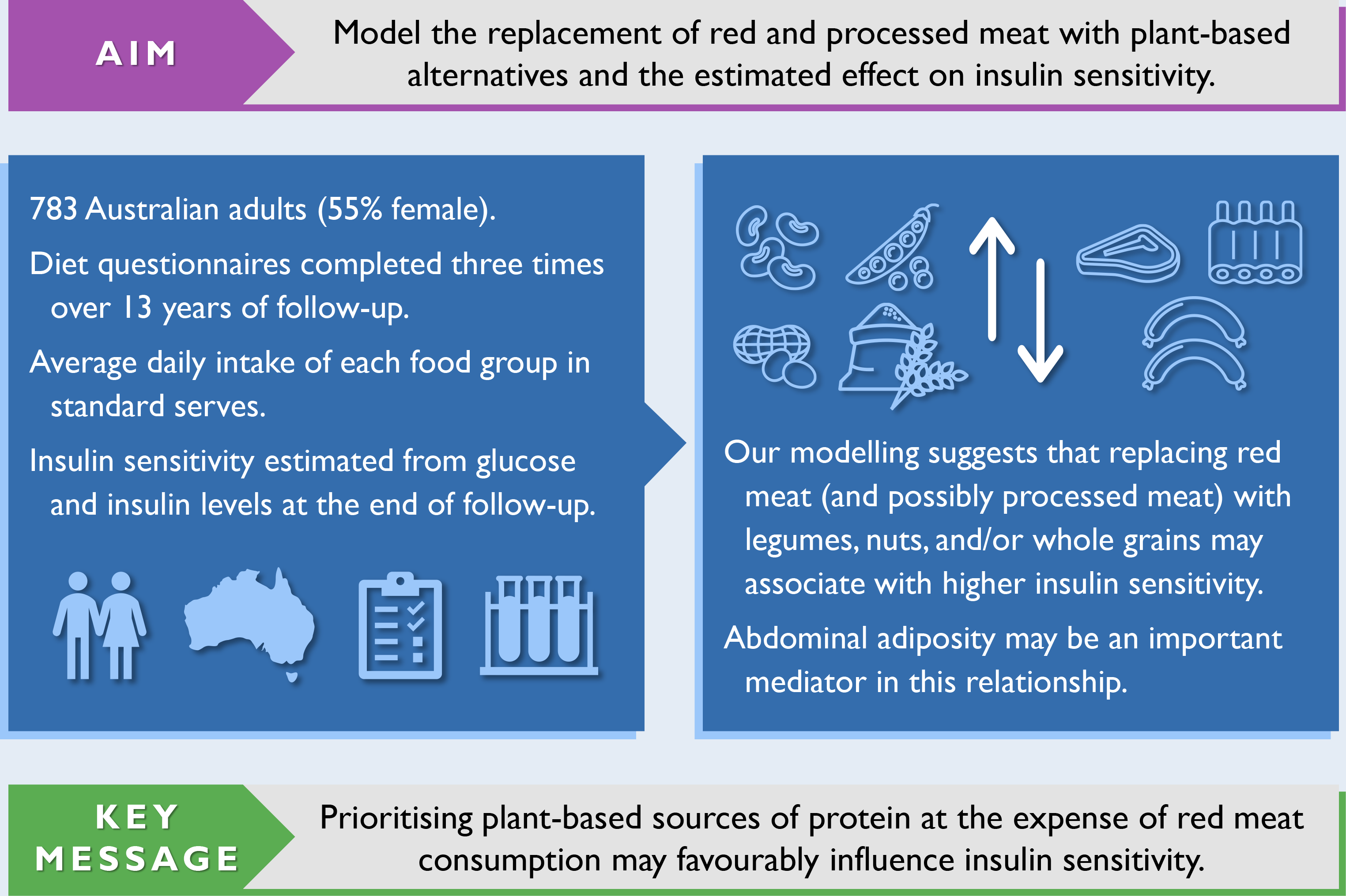 Modelling the replacement of red and processed meat with plant-based  alternatives and the estimated effect on insulin sensitivity in a cohort of  Australian adults, British Journal of Nutrition