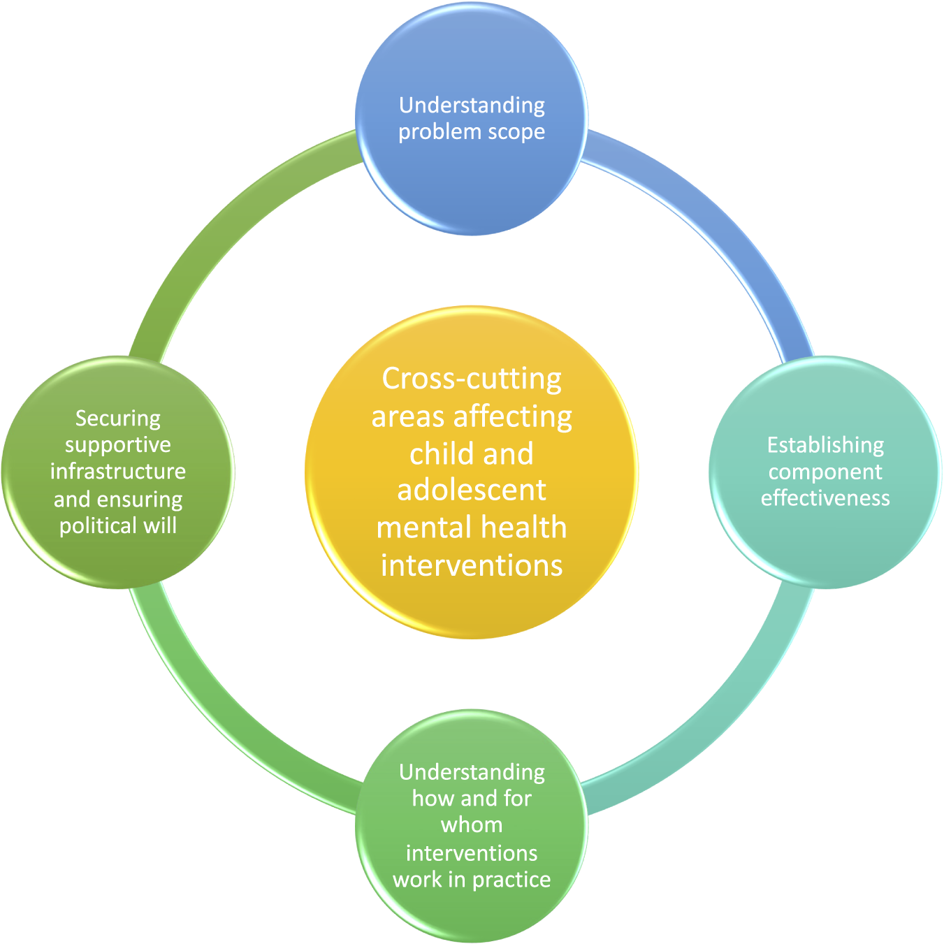 Critical life course interventions for children and adolescents to promote  mental health, Cambridge Prisms: Global Mental Health