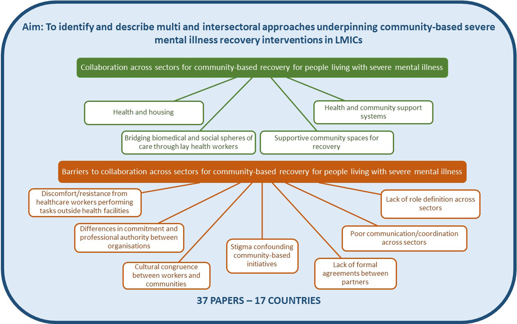 graphical abstract for Intersectoral and multisectoral approaches to enable recovery for people with severe mental illness in low- and middle-income countries: A scoping review - open in full screen