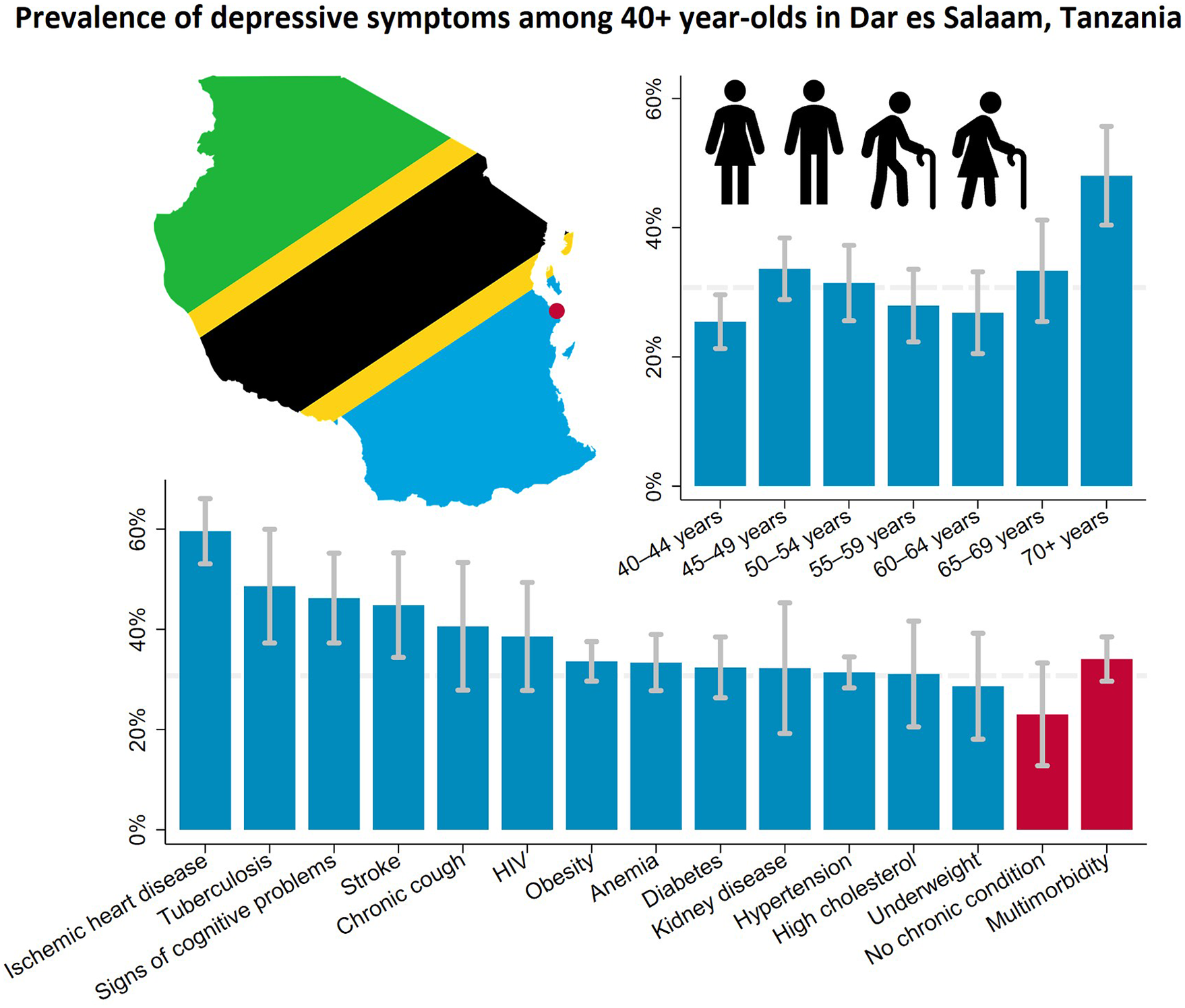 graphical abstract for Depressive symptoms and their association with age, chronic conditions and health status among middle-aged and elderly people in peri-urban Tanzania - open in full screen