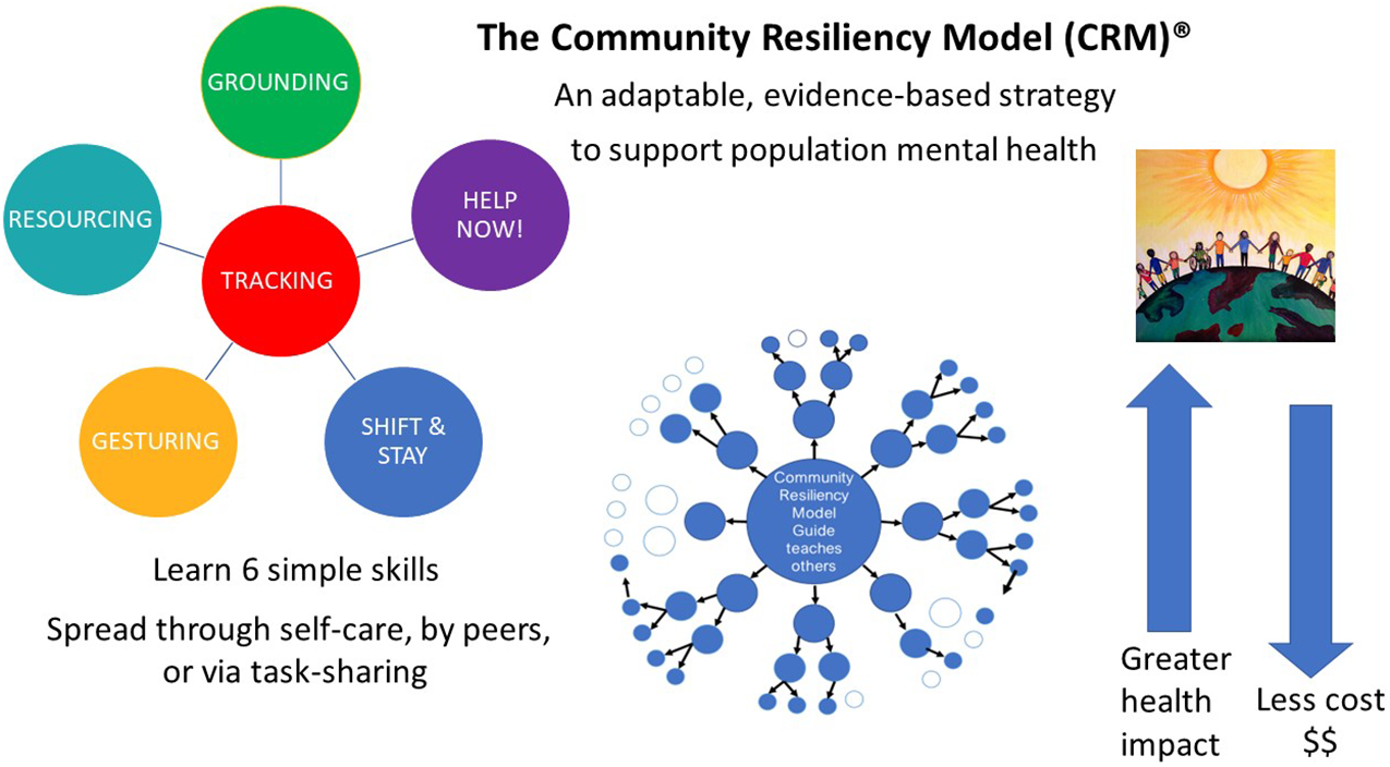 graphical abstract for The Community Resiliency Model, an interoceptive awareness tool to support population mental wellness - open in full screen