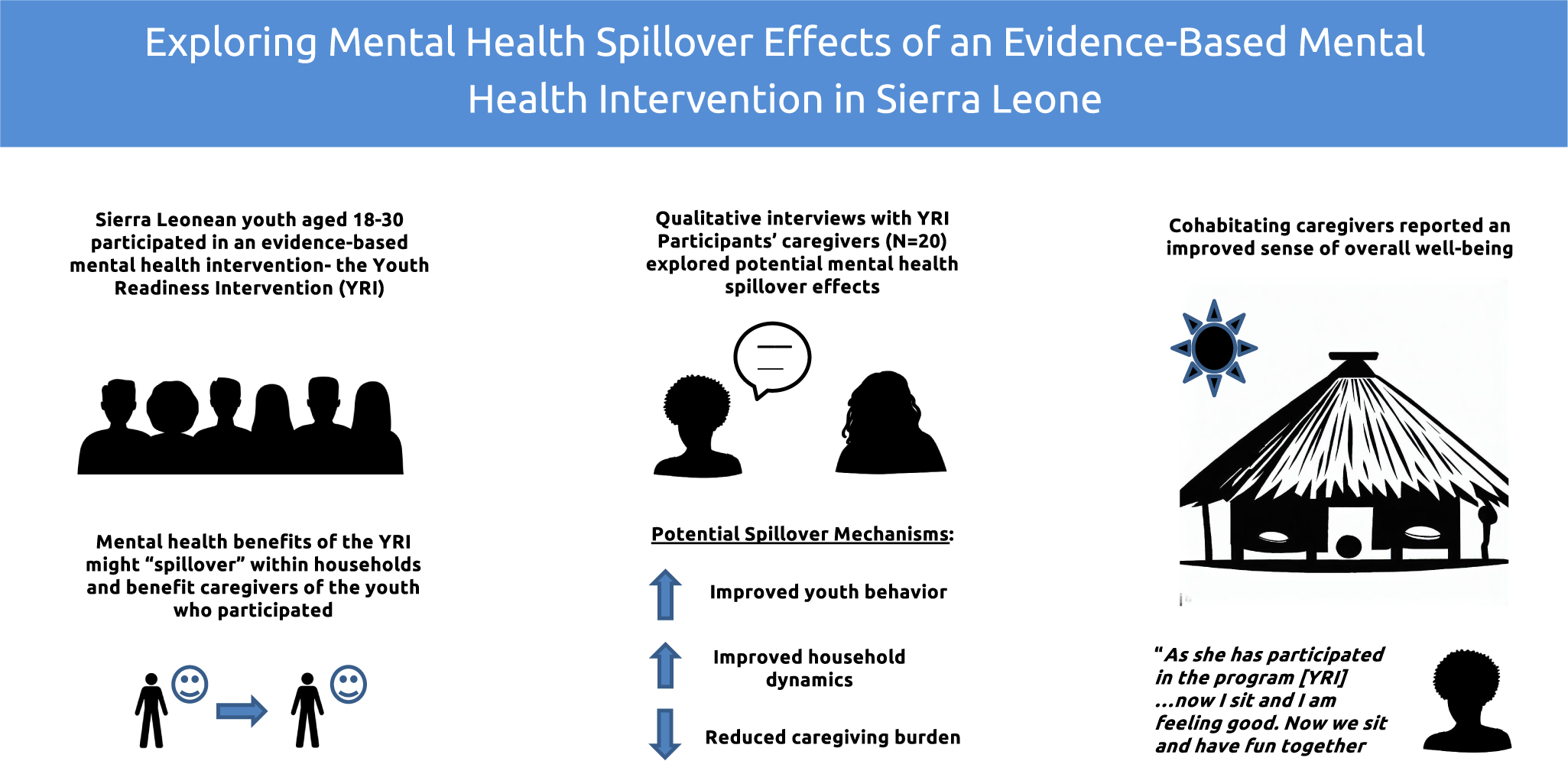 graphical abstract for Exploring potential mental health spillover effects among caregivers and partners of youth in Sierra Leone: A qualitative study - open in full screen