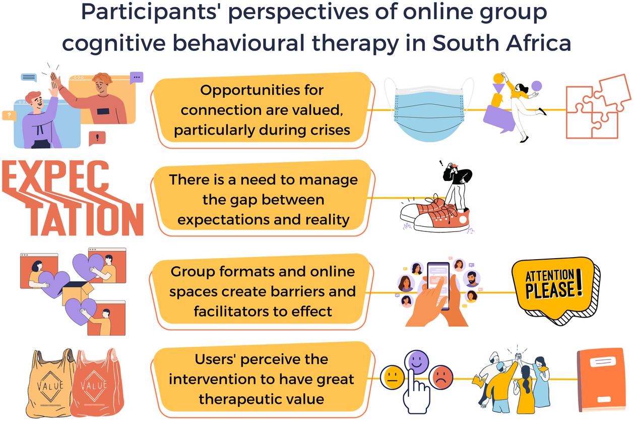 graphical abstract for South African university students’ experiences of online group cognitive behavioural therapy: Implications for delivering digital mental health interventions to young people - open in full screen