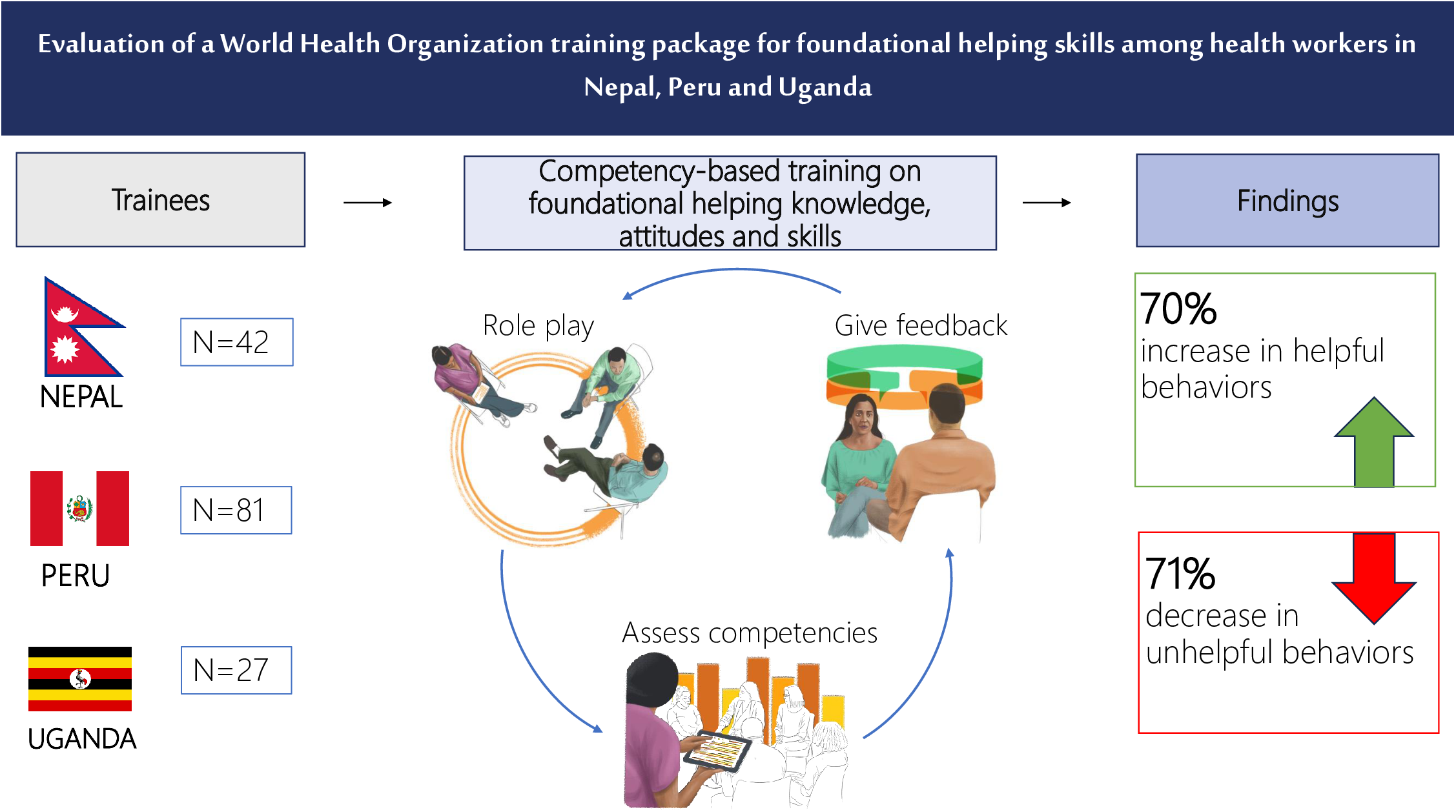 graphical abstract for A mixed methods evaluation of a World Health Organization competency-based training package for foundational helping skills among pre-service and in-service health workers in Nepal, Peru and Uganda - open in full screen