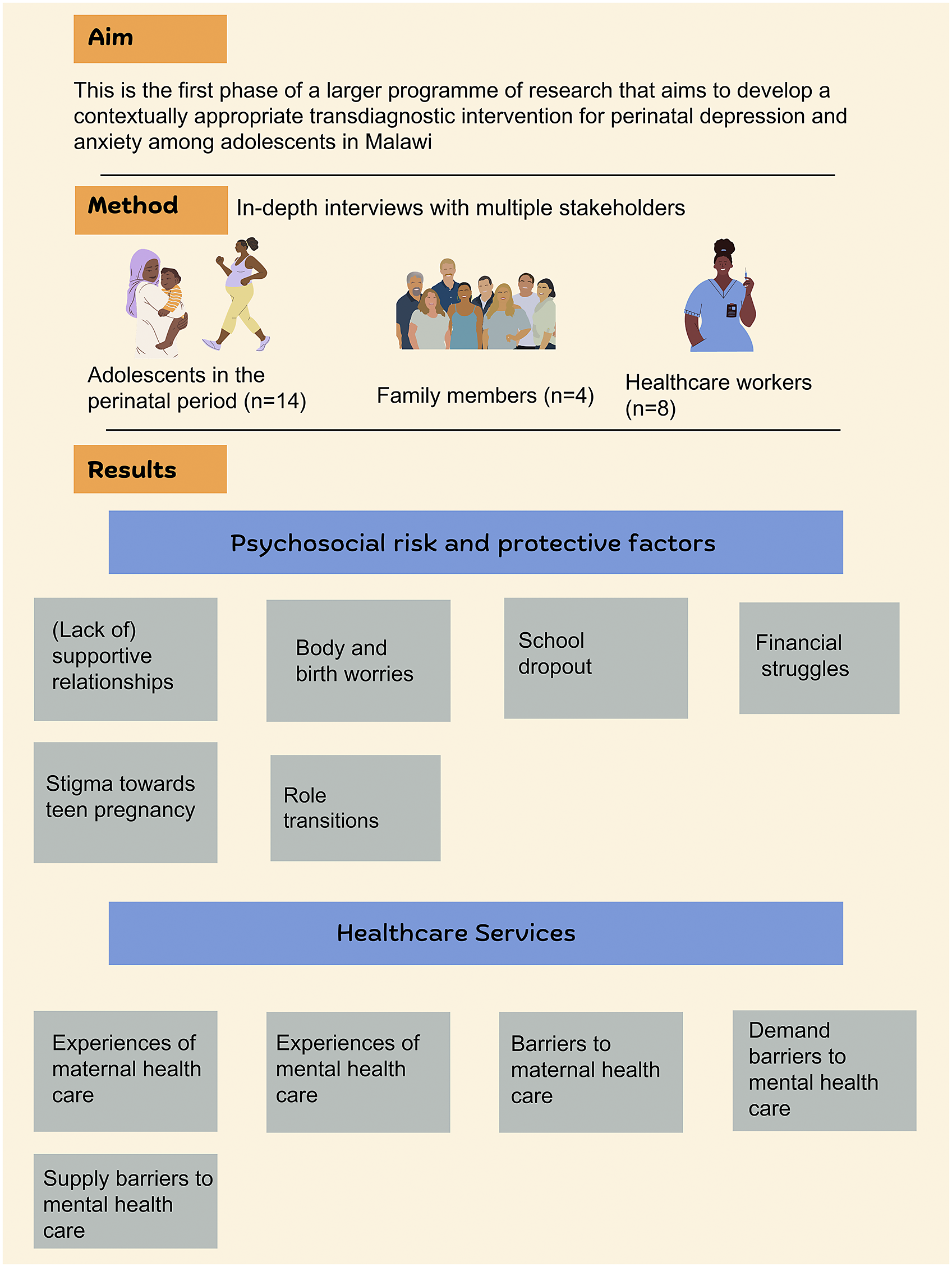 graphical abstract for “I felt I needed help, but I did not get any”: A multiple stakeholder qualitative study of risk and protective factors, and barriers to addressing common mental health problems among perinatal adolescents in Malawi - open in full screen