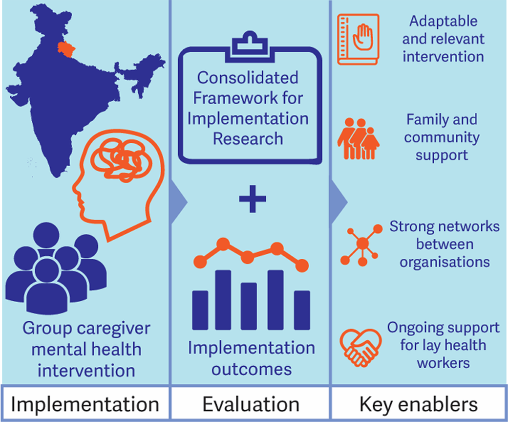 graphical abstract for Scaling a group intervention to promote caregiver mental health in Uttarakhand, India: A mixed-methods implementation study - open in full screen