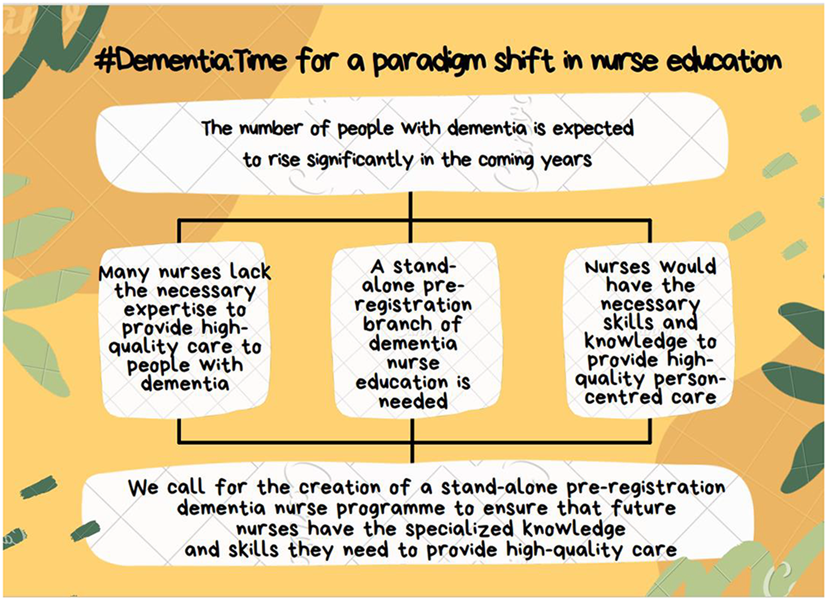 graphical abstract for Dementia: A call for a paradigm shift in pre-registration nurse education - open in full screen