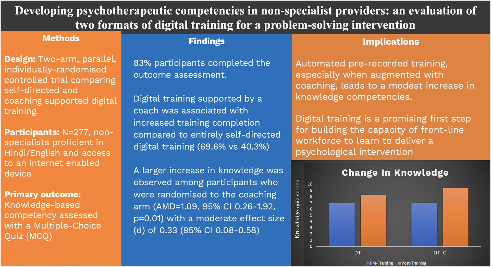 graphical abstract for Developing knowledge-based psychotherapeutic competencies in non-specialist providers: A pre-post study with a nested randomised controlled trial of a coach-supported versus self-guided digital training course for a problem-solving psychological intervention in India - open in full screen