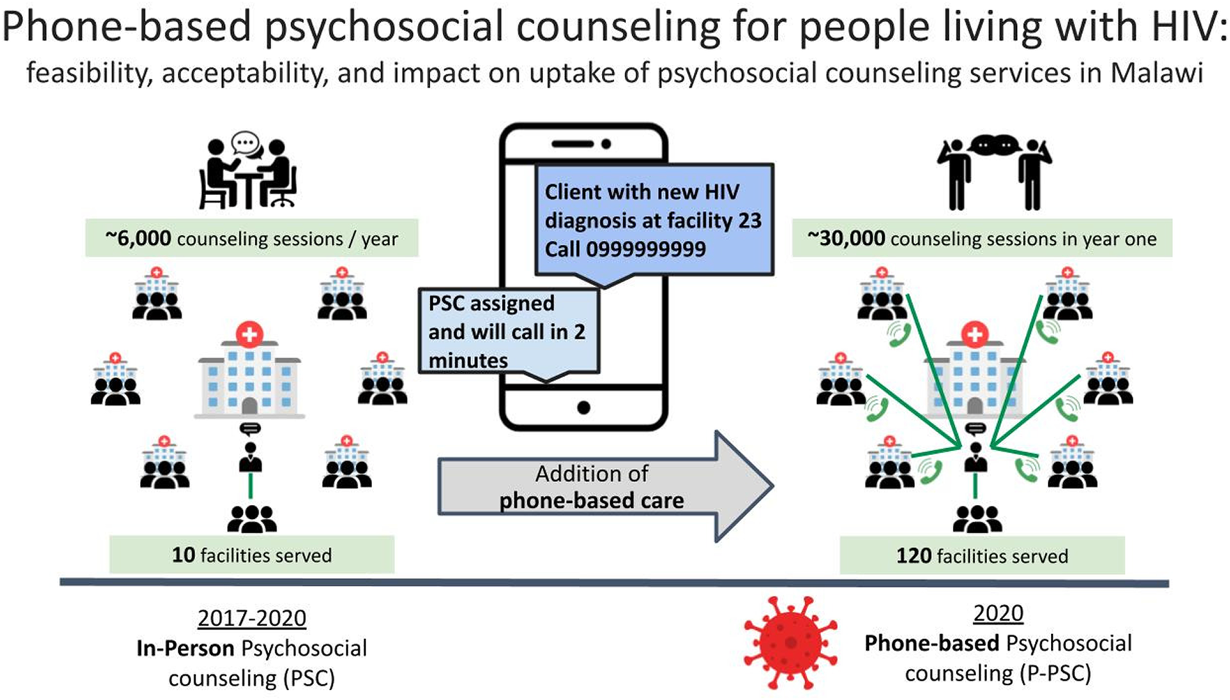 graphical abstract for Phone-based psychosocial counseling for people living with HIV: Feasibility, acceptability and impact on uptake of psychosocial counseling services in Malawi - open in full screen