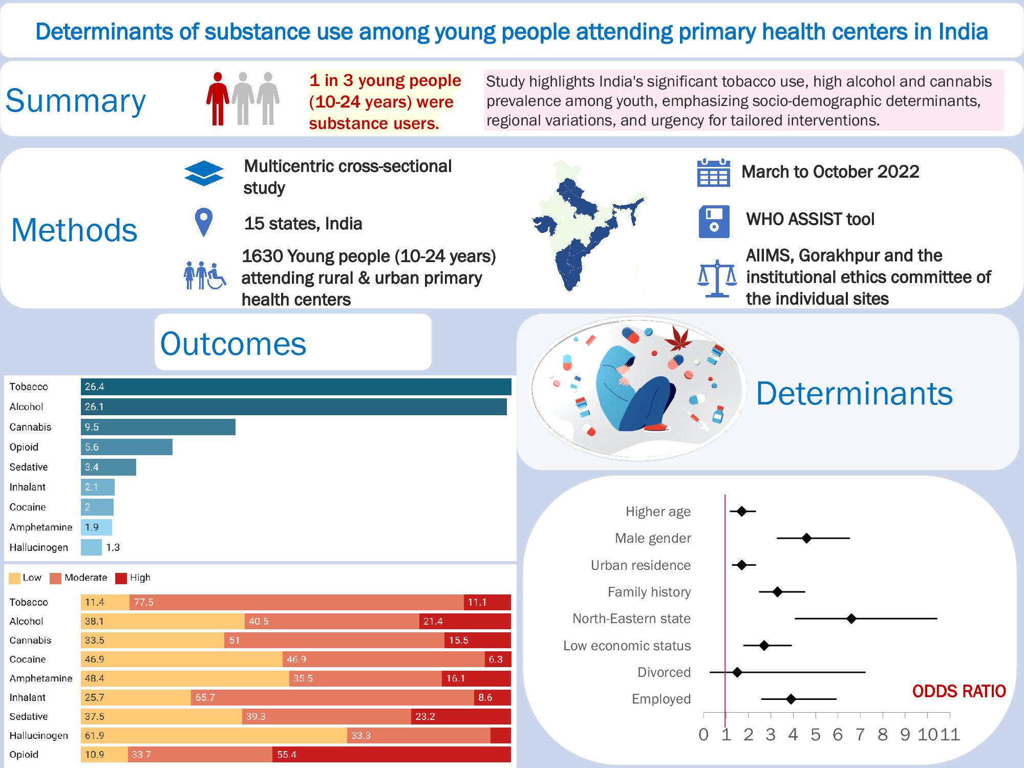 graphical abstract for Determinants of substance use among young people attending primary health centers in India - open in full screen
