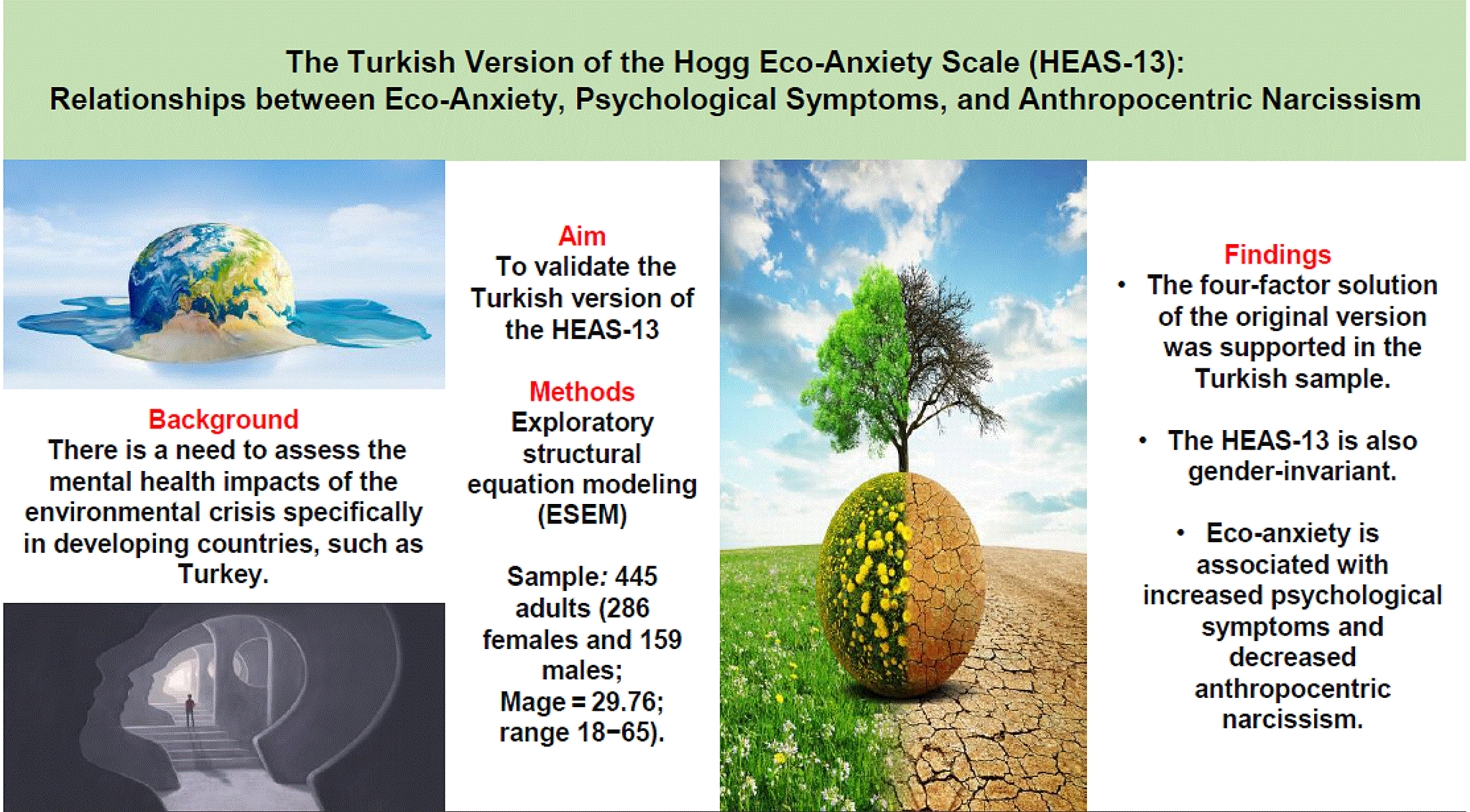 graphical abstract for Unveiling the relationships between eco-anxiety, psychological symptoms and anthropocentric narcissism: The psychometric properties of the Turkish version of the Hogg eco-anxiety scale - open in full screen