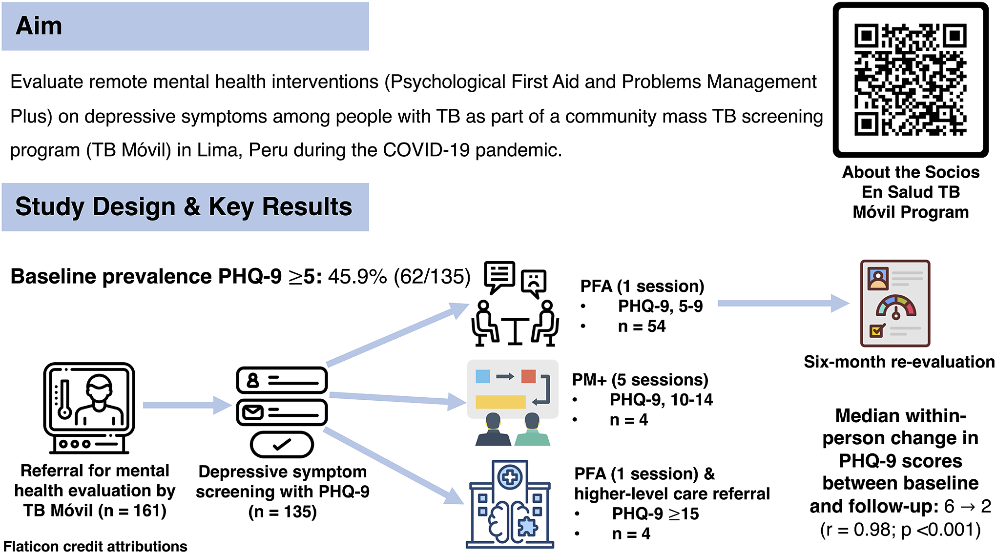 graphical abstract for Programmatic implementation of depression screening and remote mental health support sessions for persons recently diagnosed with TB in Lima, Peru during the COVID-19 pandemic - open in full screen
