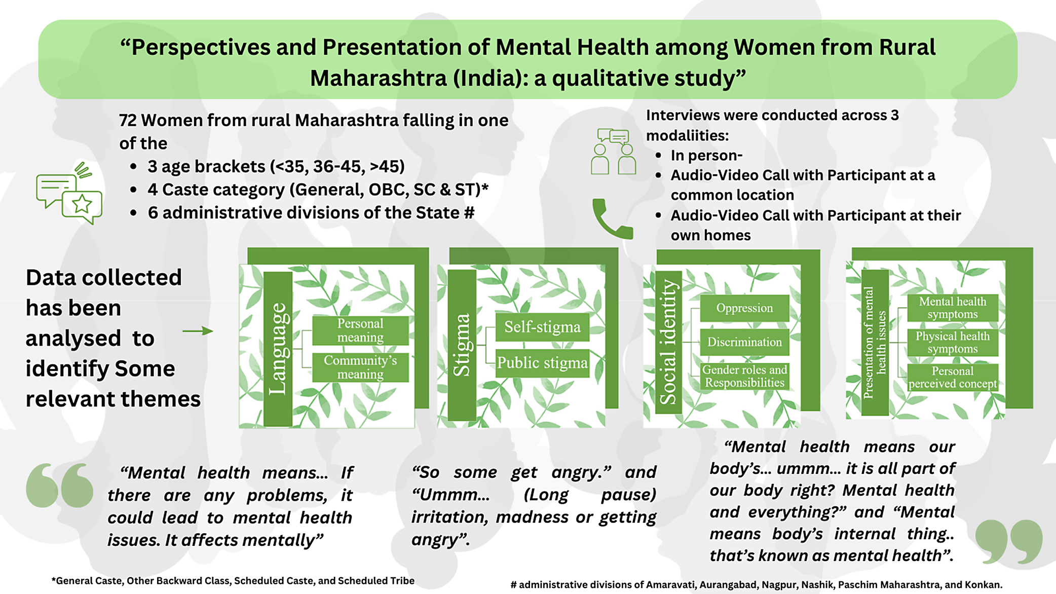 graphical abstract for Perspectives and presentation of mental health among women from rural Maharashtra (India): A qualitative study - open in full screen