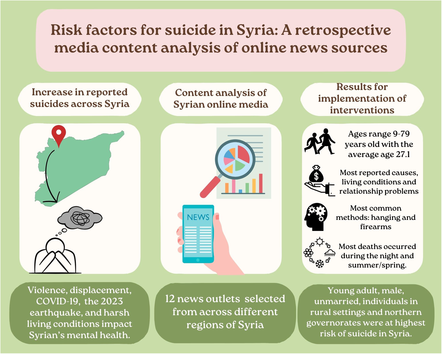 graphical abstract for Demographics and risk factors for suicide in Syria: A retrospective media content analysis of online news sources - open in full screen