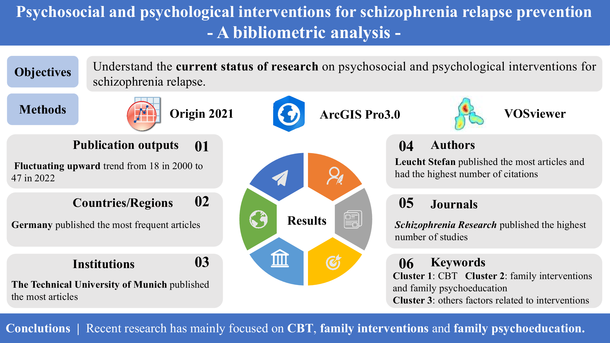 graphical abstract for Psychosocial and psychological interventions for schizophrenia relapse prevention: A bibliometric analysis - open in full screen