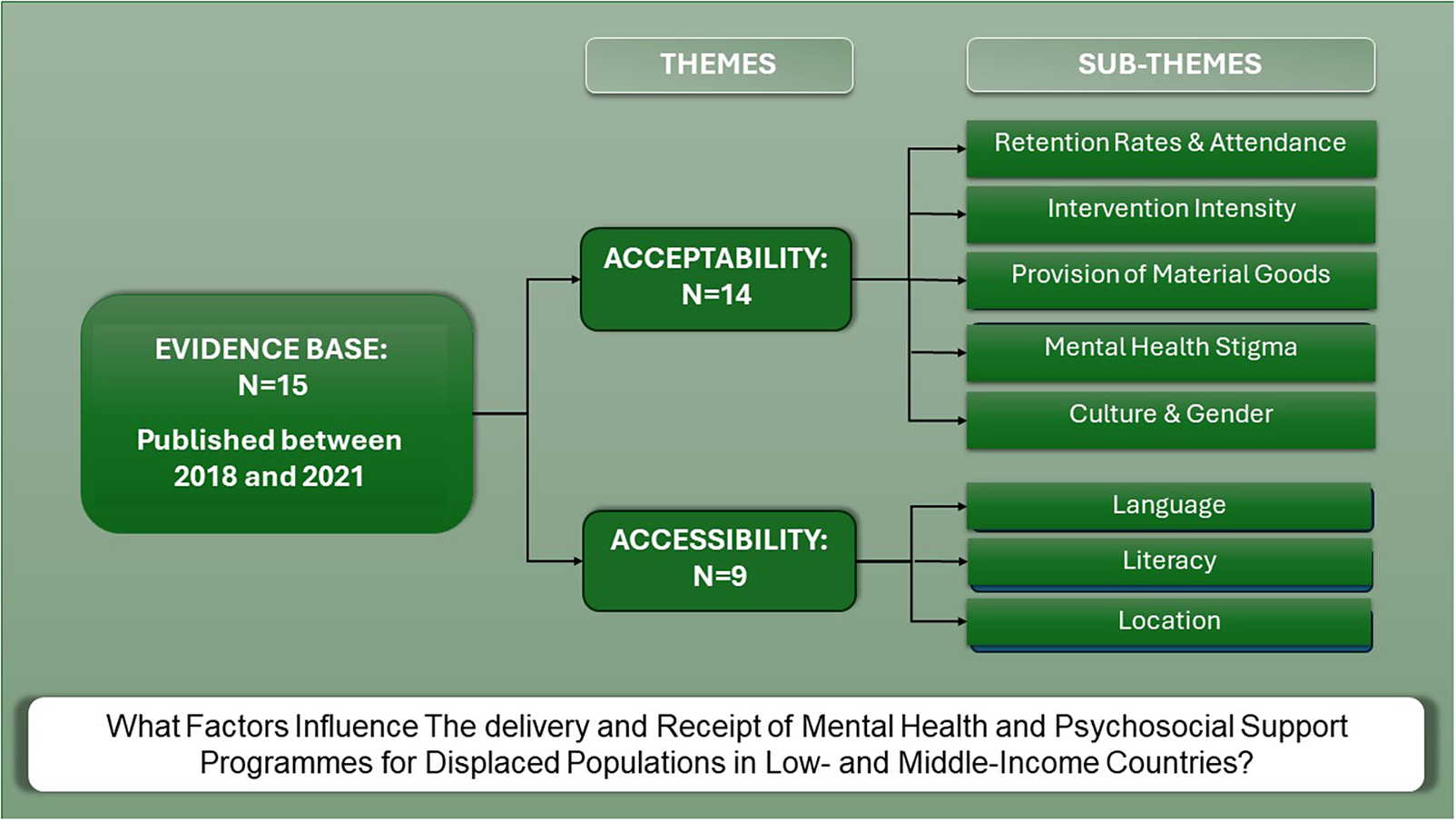 graphical abstract for Mental health and psychosocial support programmes for displaced populations in low- and middle-income countries (LMICs): A systematic review of process, perspectives and experiences - open in full screen