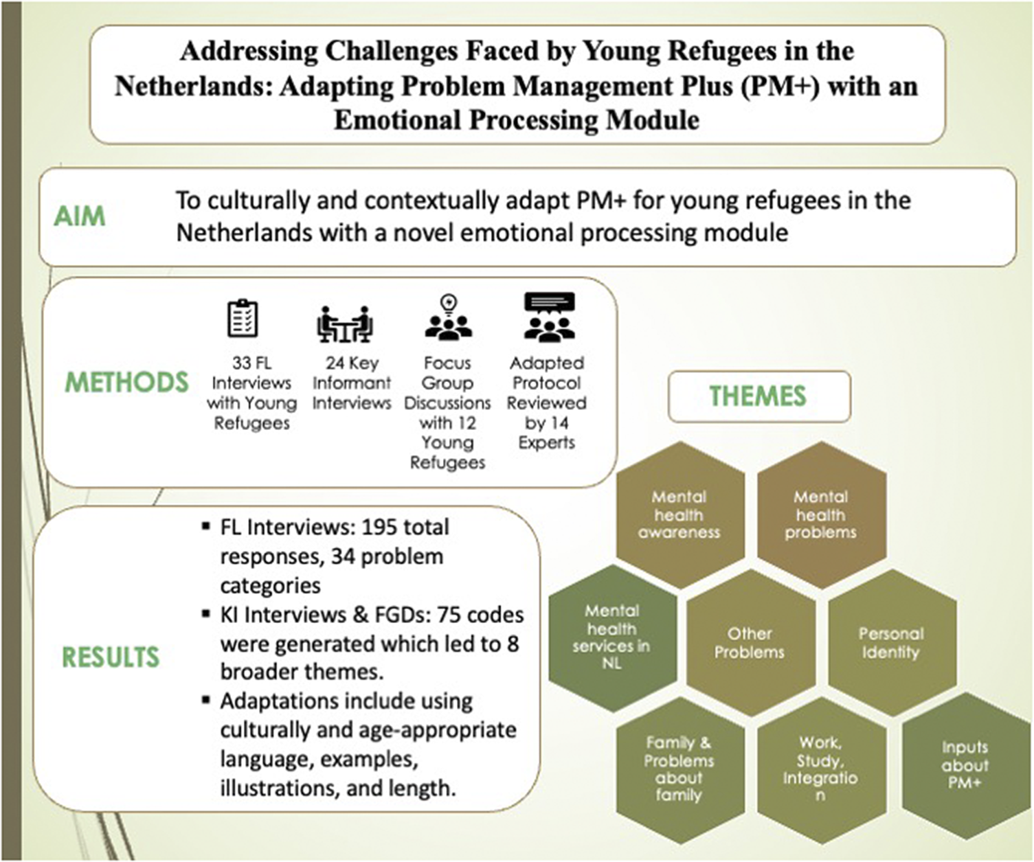 graphical abstract for Addressing challenges faced by young refugees in the Netherlands: Adapting problem management plus (PM+) with an emotional processing module - open in full screen