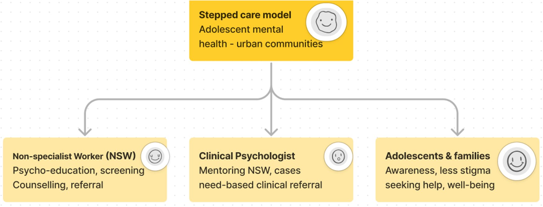 graphical abstract for “Helping myself empowered me to help young people better”: A stepped care model, with non-specialist workers (NSWs) addressing mental health of young people in urban vulnerable communities across the Mumbai metropolitan region in India - open in full screen