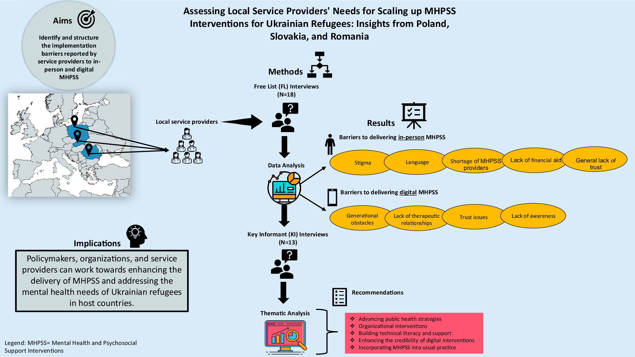 graphical abstract for Assessing local service providers’ needs for scaling up MHPSS interventions for Ukrainian refugees: Insights from Poland, Slovakia, and Romania - open in full screen