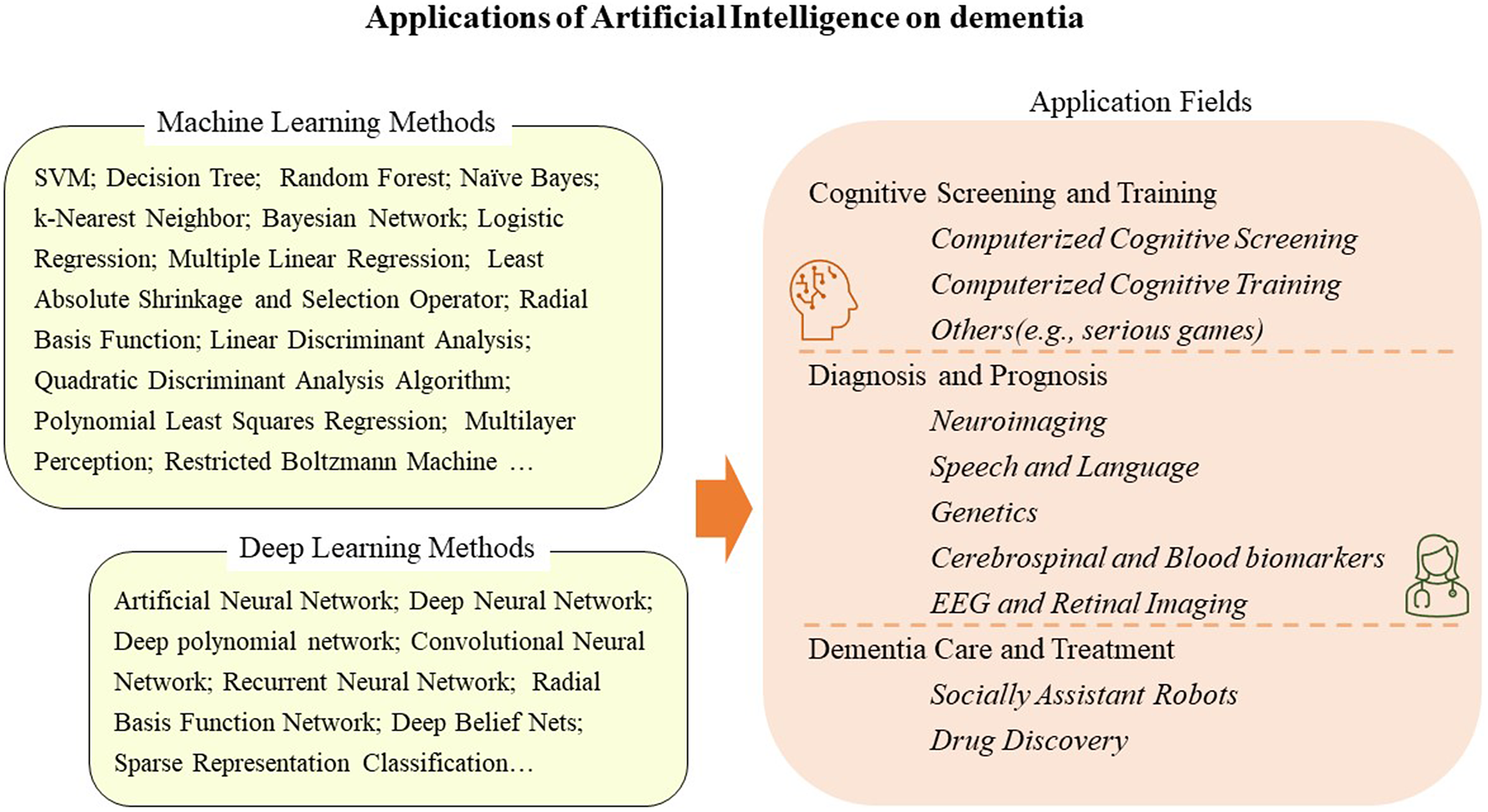 graphical abstract for Applications of artificial intelligence in dementia research - open in full screen