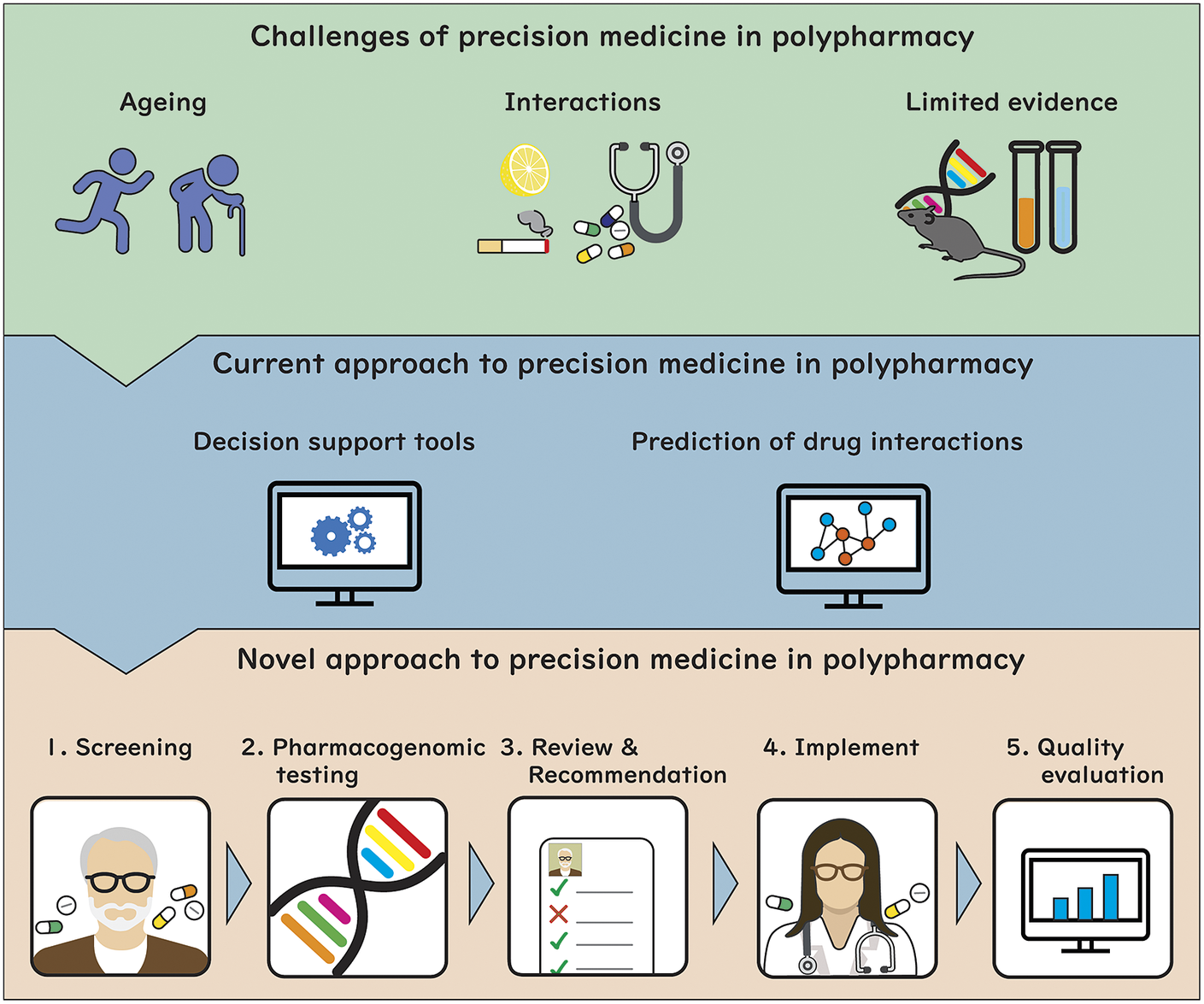graphical abstract for Polypharmacy and precision medicine - open in full screen