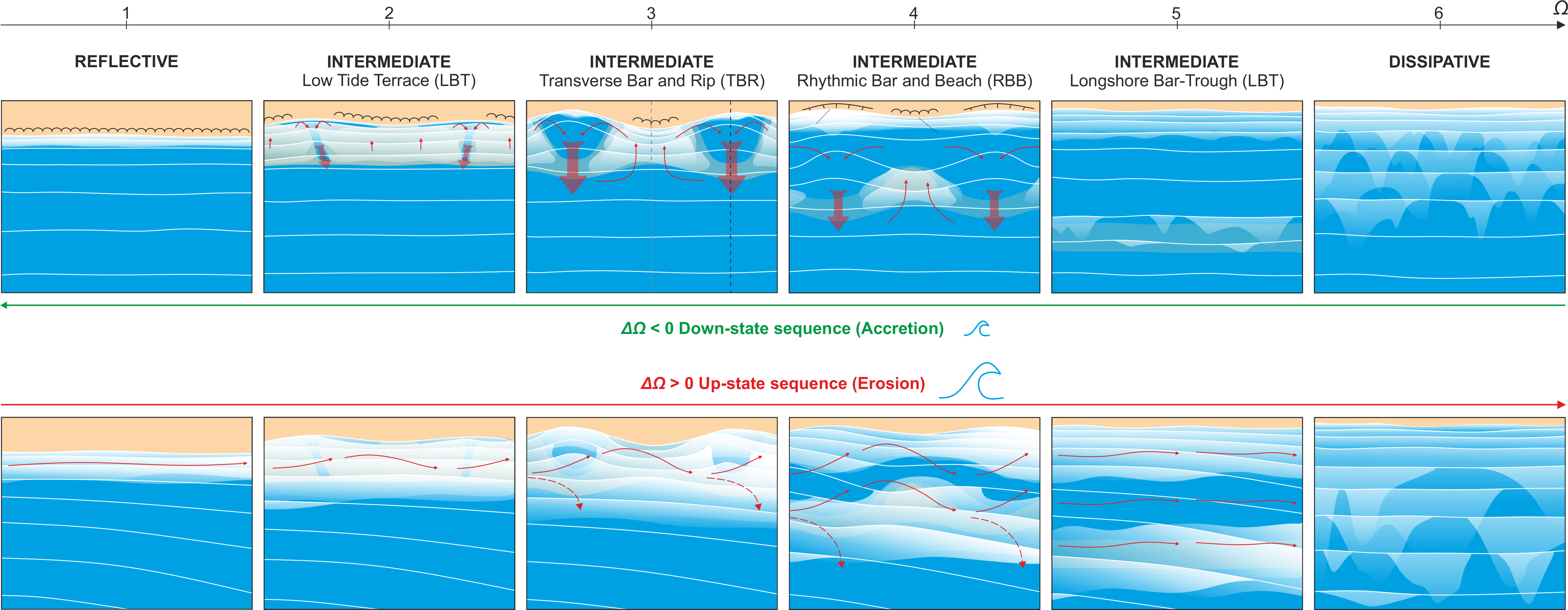 graphical abstract for Morphodynamics of wave-dominated beaches - open in full screen