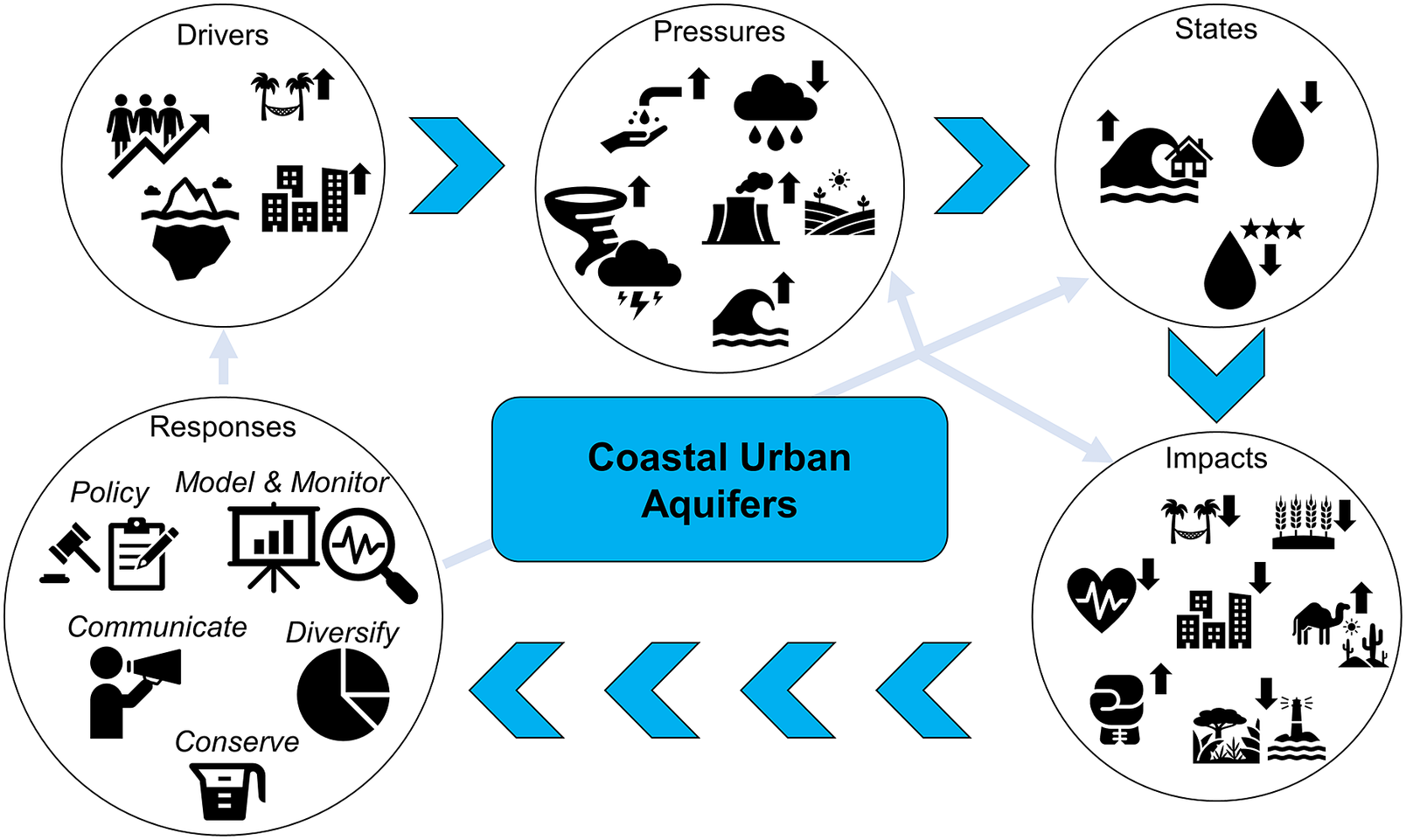 graphical abstract for Coastal urban reliance on groundwater during drought cycles: Opportunities, threats and state of knowledge - open in full screen