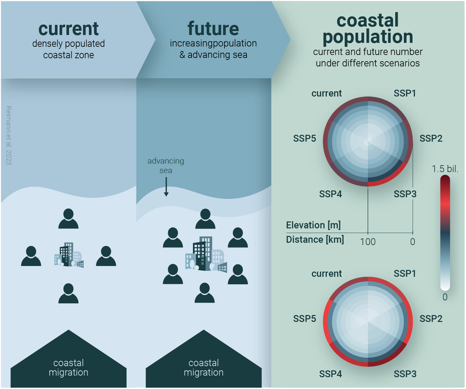 graphical abstract for Population development as a driver of coastal risk: Current trends and future pathways - open in full screen