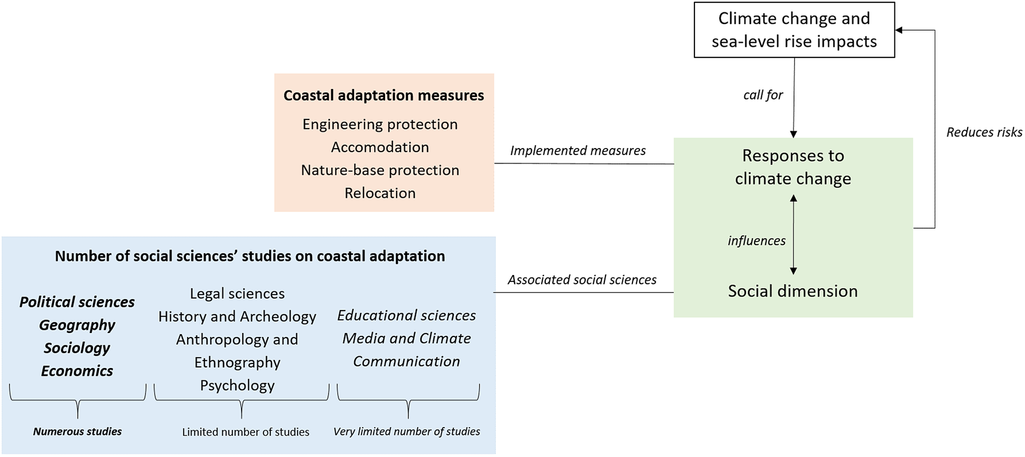 graphical abstract for Social science to accelerate coastal adaptation to sea-level rise - open in full screen