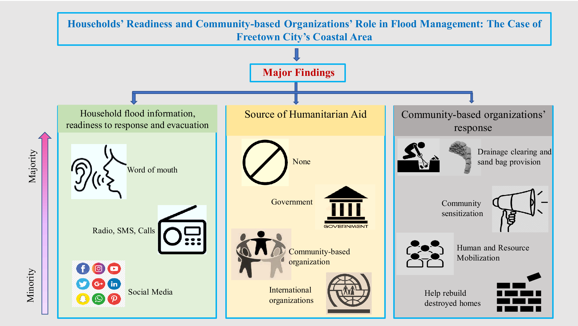 graphical abstract for Households’ readiness and community-based organisations’ role in flood management: The case of Freetown City’s coastal area - open in full screen