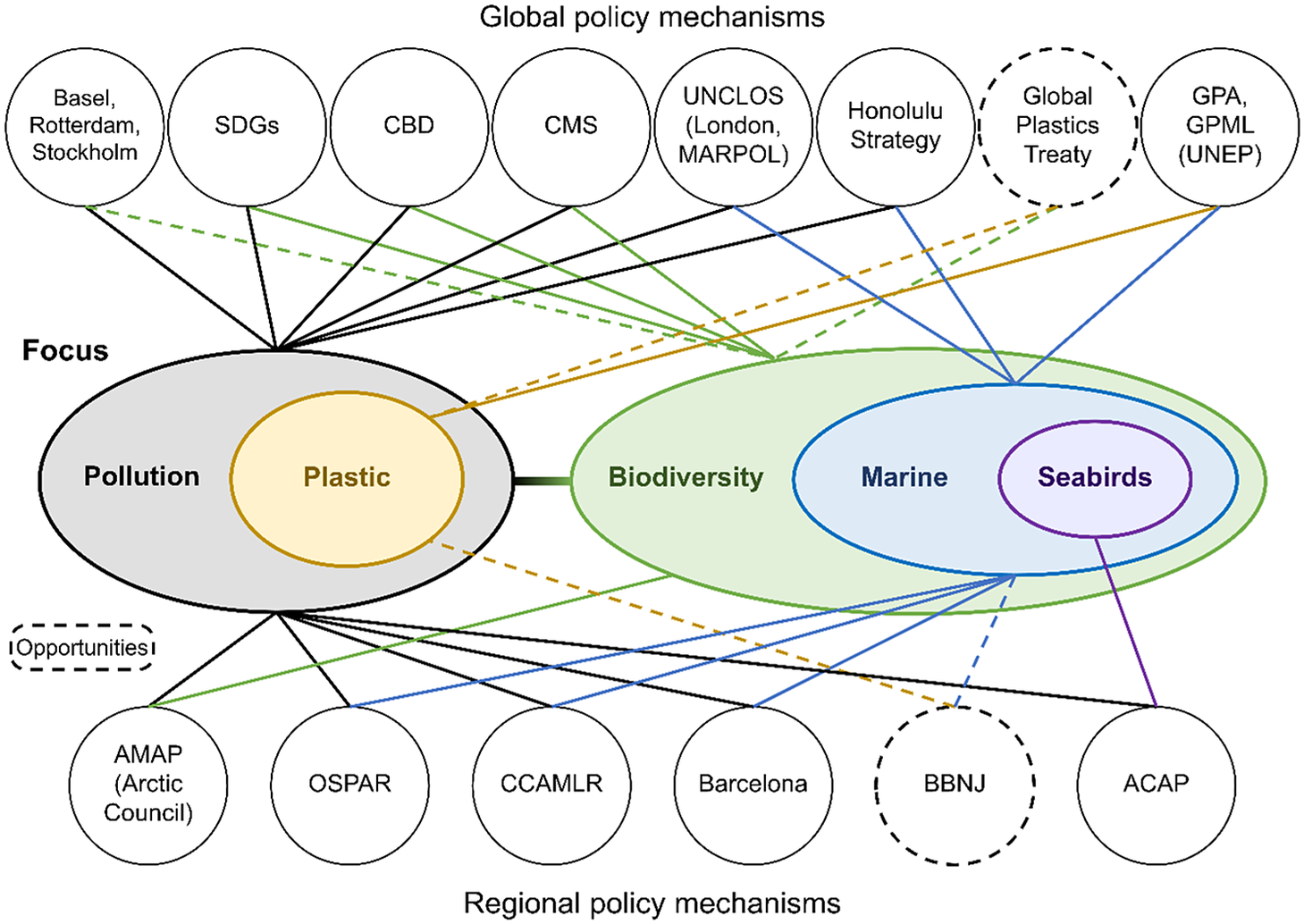 Monitoring to conservation: The science–policy nexus of plastics and  seabirds, Cambridge Prisms: Plastics